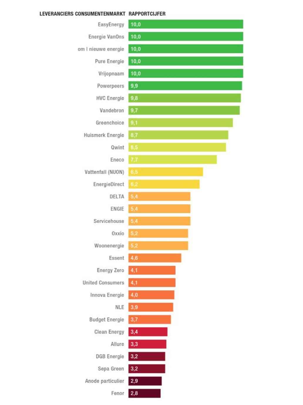Stroomranking, Bron: Natuur & Milieu